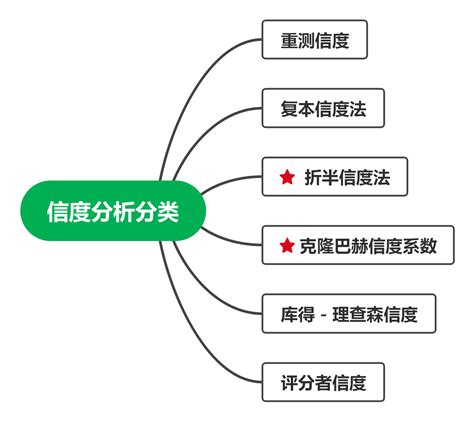 信度|信度分析